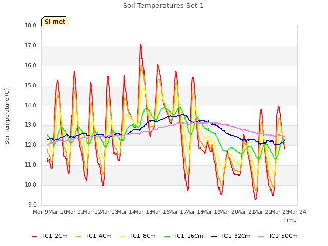 plot of Soil Temperatures Set 1