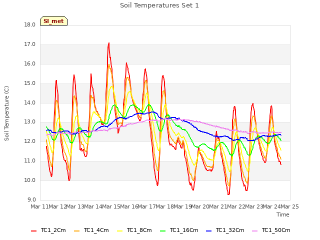 plot of Soil Temperatures Set 1