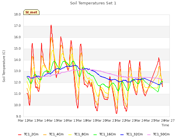 plot of Soil Temperatures Set 1