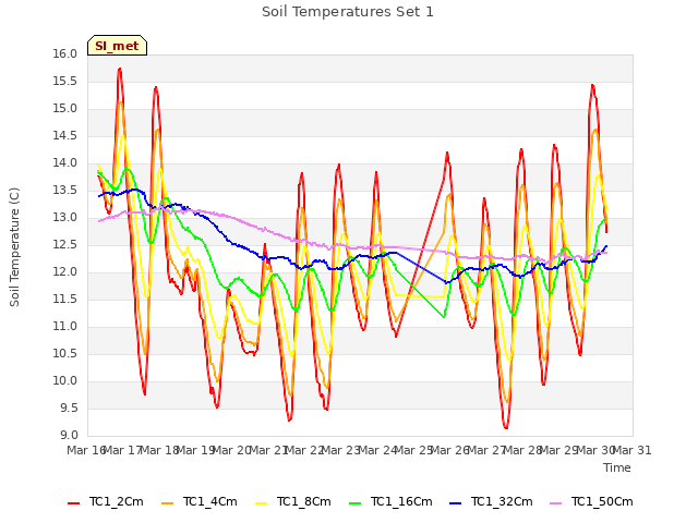 plot of Soil Temperatures Set 1