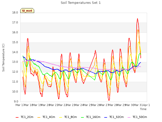 plot of Soil Temperatures Set 1