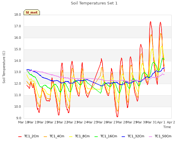 plot of Soil Temperatures Set 1