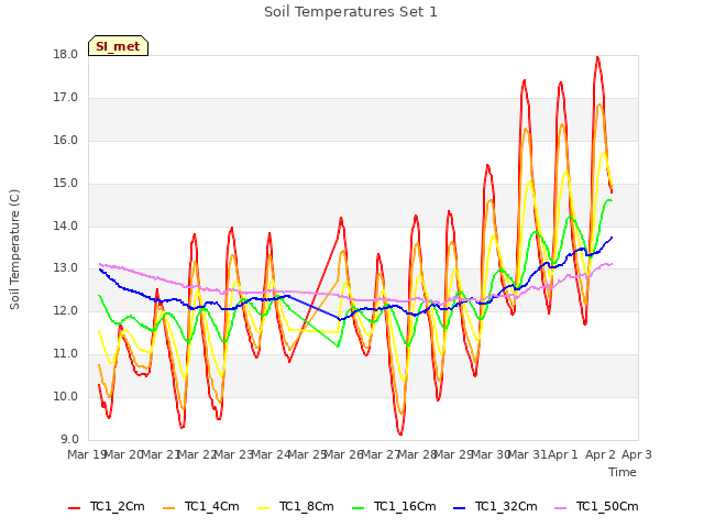 plot of Soil Temperatures Set 1