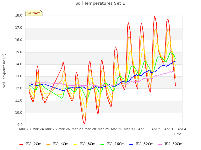 plot of Soil Temperatures Set 1