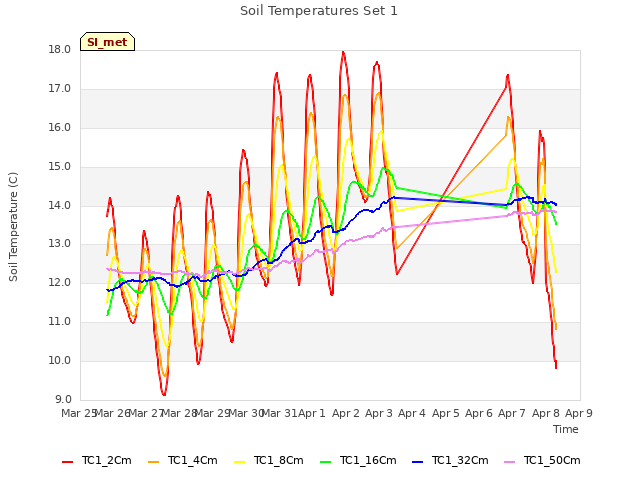 plot of Soil Temperatures Set 1