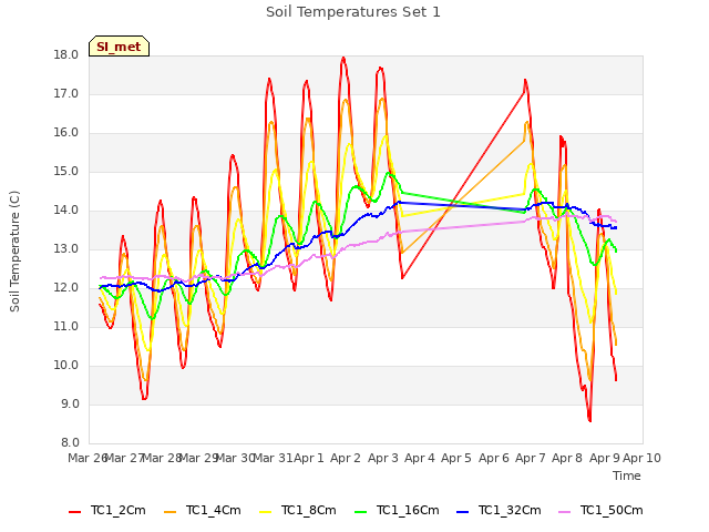 plot of Soil Temperatures Set 1