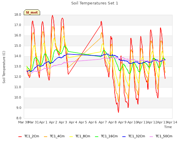 plot of Soil Temperatures Set 1