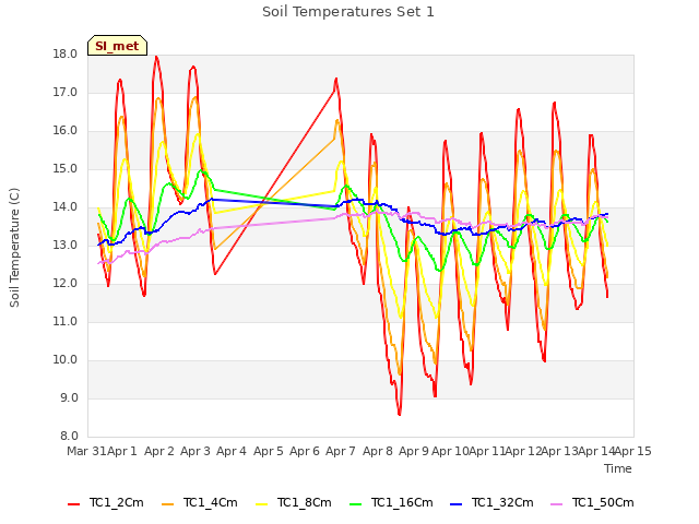 plot of Soil Temperatures Set 1