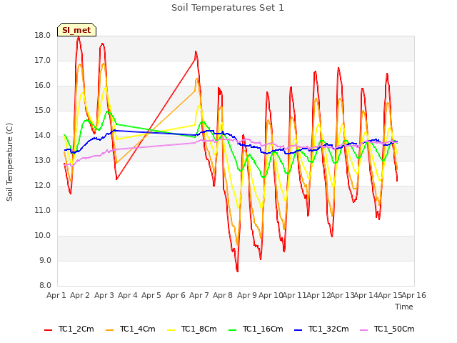 plot of Soil Temperatures Set 1