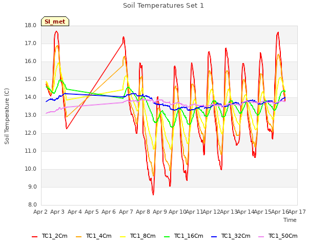 plot of Soil Temperatures Set 1