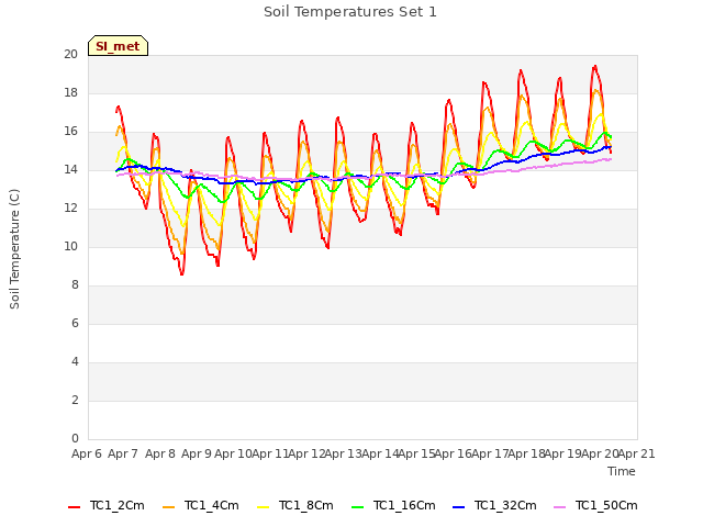 plot of Soil Temperatures Set 1