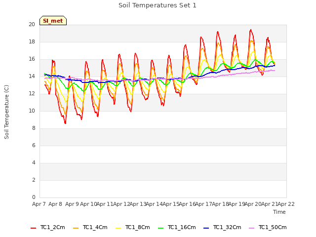 plot of Soil Temperatures Set 1