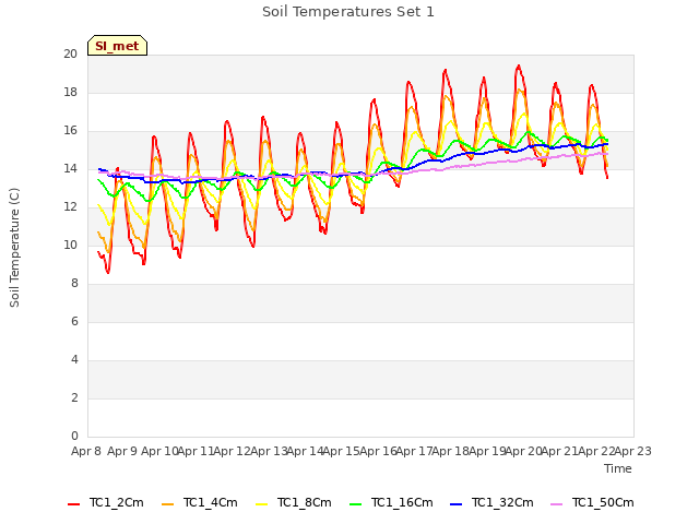 plot of Soil Temperatures Set 1