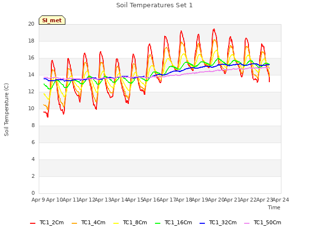 plot of Soil Temperatures Set 1