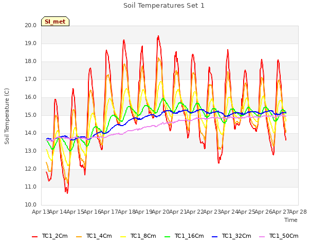 plot of Soil Temperatures Set 1