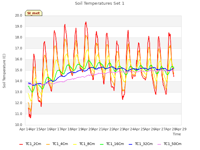 plot of Soil Temperatures Set 1