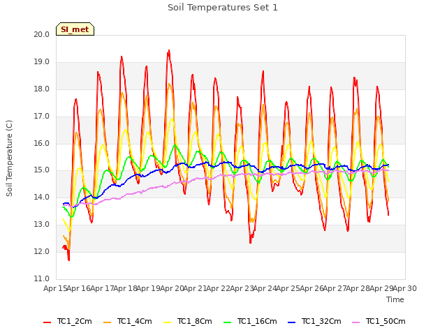 plot of Soil Temperatures Set 1