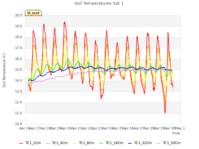 plot of Soil Temperatures Set 1