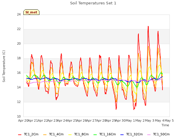 plot of Soil Temperatures Set 1