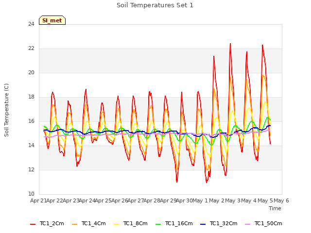 plot of Soil Temperatures Set 1