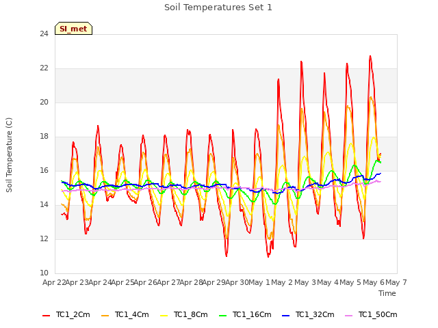 plot of Soil Temperatures Set 1