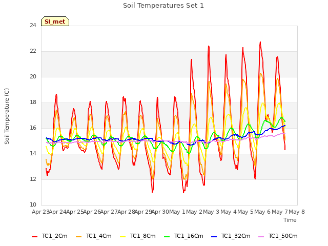 plot of Soil Temperatures Set 1