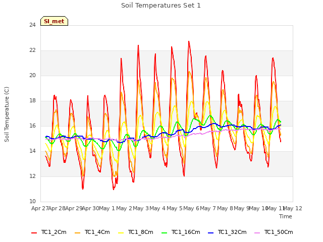 plot of Soil Temperatures Set 1