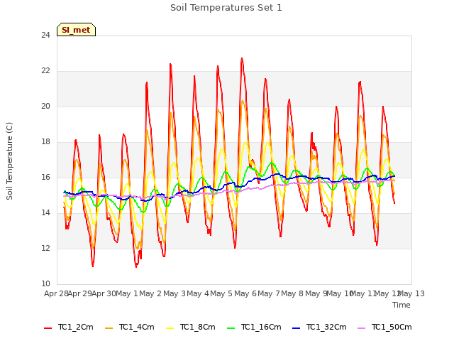 plot of Soil Temperatures Set 1