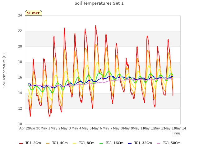 plot of Soil Temperatures Set 1