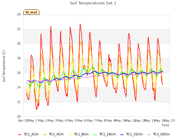 plot of Soil Temperatures Set 1