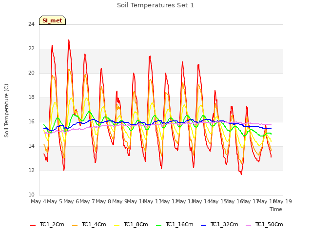 plot of Soil Temperatures Set 1