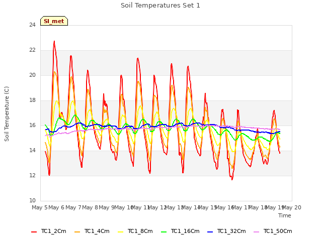 plot of Soil Temperatures Set 1