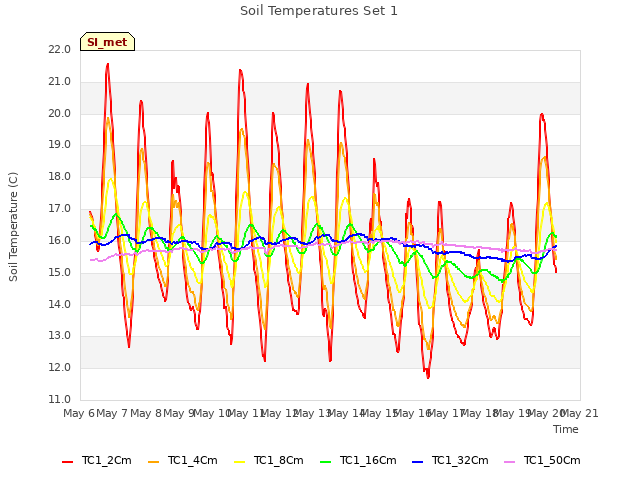 plot of Soil Temperatures Set 1