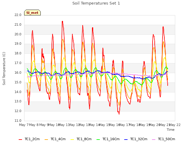 plot of Soil Temperatures Set 1