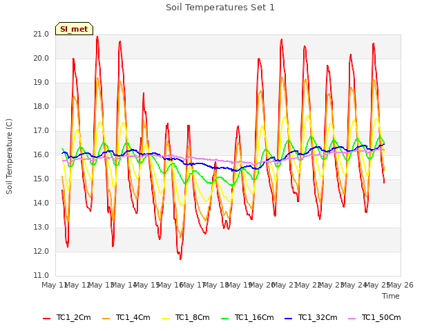 plot of Soil Temperatures Set 1