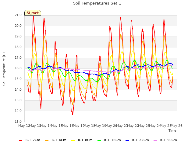 plot of Soil Temperatures Set 1