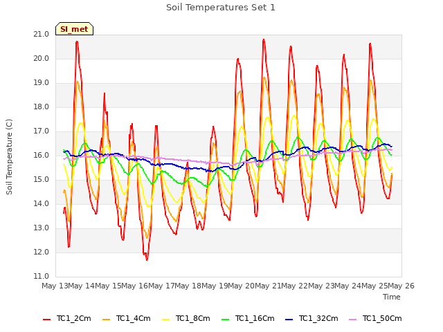 plot of Soil Temperatures Set 1