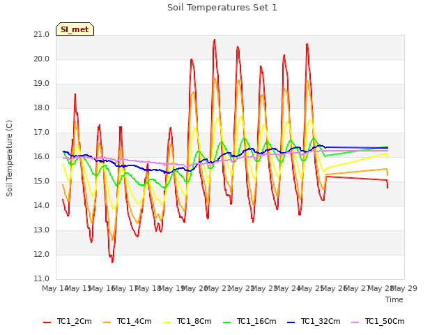 plot of Soil Temperatures Set 1