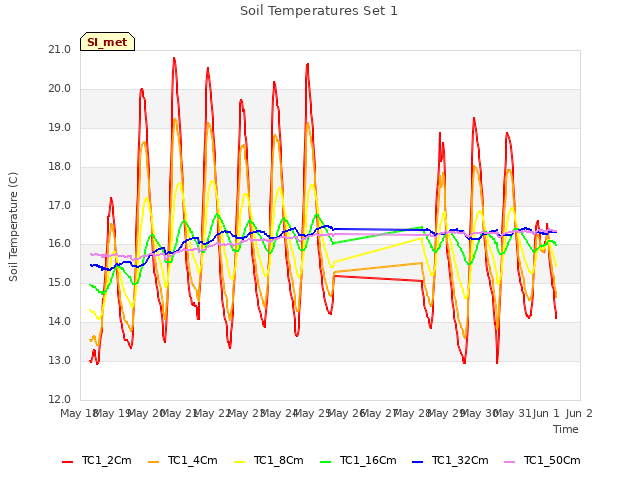 plot of Soil Temperatures Set 1