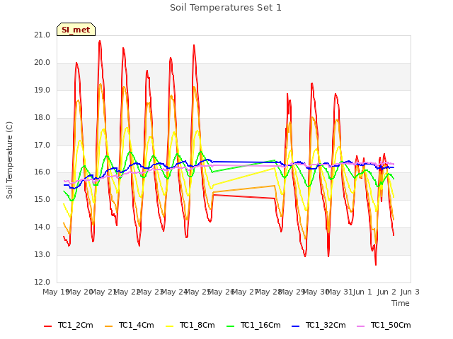 plot of Soil Temperatures Set 1