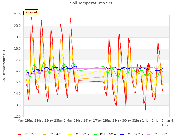 plot of Soil Temperatures Set 1