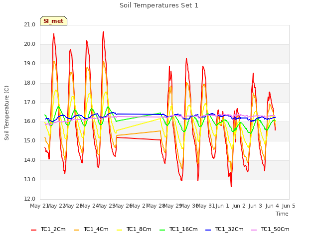 plot of Soil Temperatures Set 1