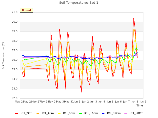 plot of Soil Temperatures Set 1