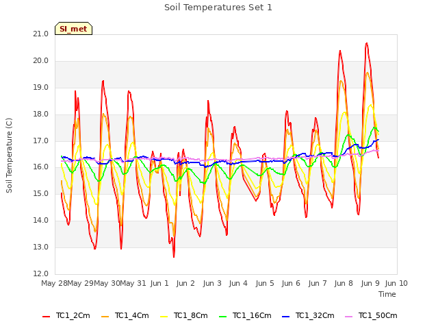 plot of Soil Temperatures Set 1