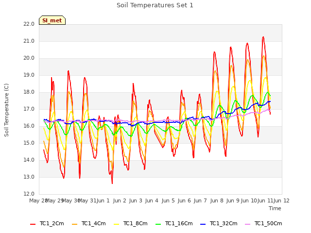 plot of Soil Temperatures Set 1