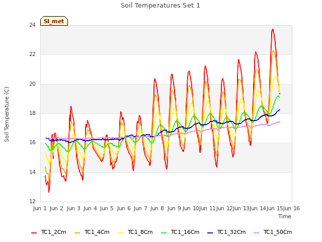 plot of Soil Temperatures Set 1