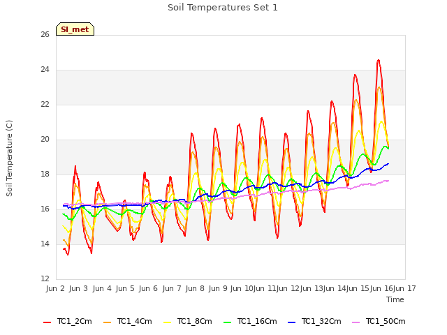 plot of Soil Temperatures Set 1