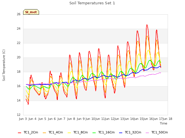 plot of Soil Temperatures Set 1