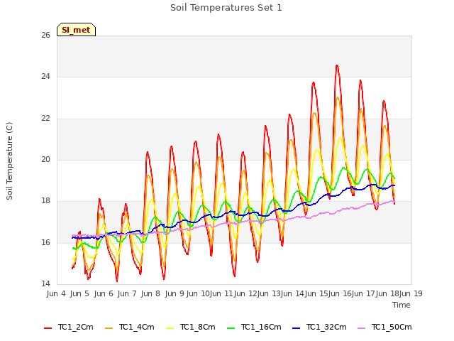 plot of Soil Temperatures Set 1