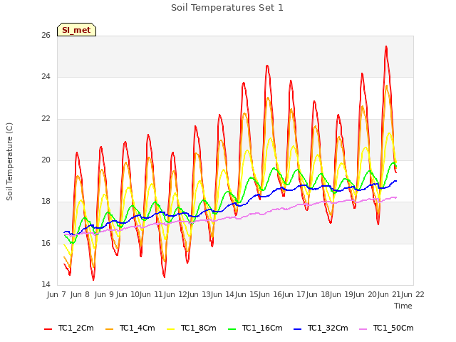 plot of Soil Temperatures Set 1